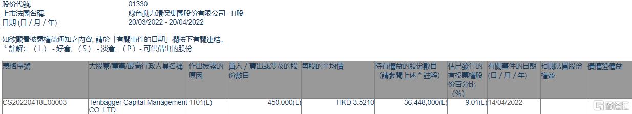 必一运动
环保获Tenbagger Capital增持45万股